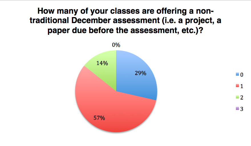 Kerl Reports © Poll: December Assessments