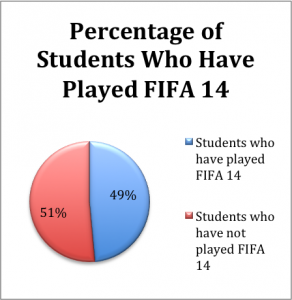 Percentage of FIFA Students