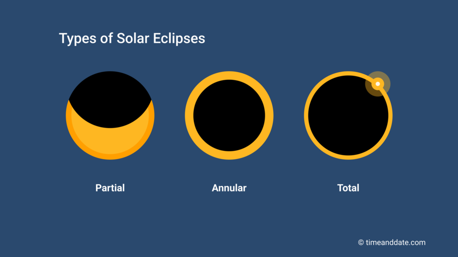 It's a Bird! It's a Plane! No, it's a Total Solar Eclipse! // The Roundup